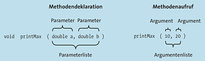 Die Begriffe »Parameter« und »Argument«