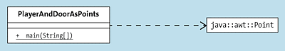 Die Abhängigkeit zwischen einer Klasse und dem »java.awt.Point« zeigt das UML-Diagramm mit einer gestrichelten Linie an. Attribute und Operationen von »Point« sind nicht dargestellt.