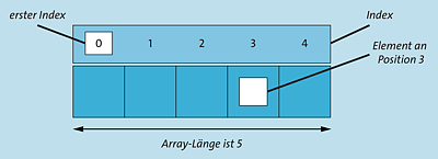 Begriffe eines Arrays