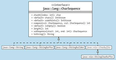 Einige implementierende Klassen der Schnittstelle »CharSequence«