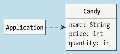 Das UML-Klassendiagramm zeigt die Abhängigkeiten von »Application« und »Candy«.