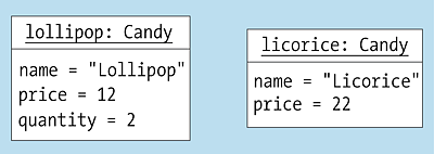 Das UML-Objektdiagramm zeigt die zwei Candy-Instanzen.