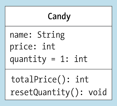 Das UML-Klassendiagramm von »Candy« zeigt drei Objektvariablen und zwei Methoden.