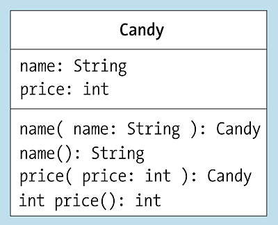 UML-Klassendiagramm für »Candy« mit Fluent-API