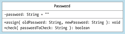 In der UML werden private Eigenschaften mit einem führenden Minus gekennzeichnet, öffentliche mit einem Plus.