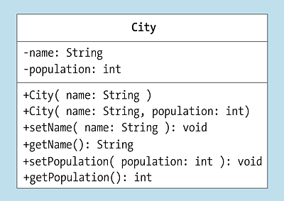 UML-Diagramm für »City« mit zwei Konstruktoren