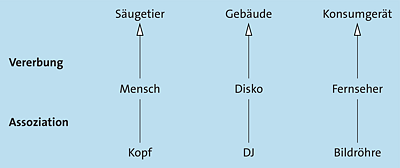 Beispiele zur VererbungVererbung und Assoziation