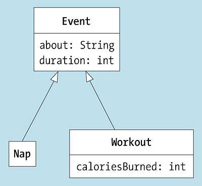 »Nap« und »Workout« sind zwei Unterklassen von »Event«.