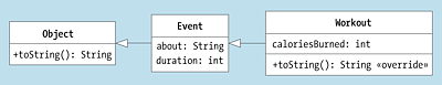 »Workout« ist eine Unterklasse von »Event« und hat ein eigenes »toString()«. Ein UML-Stereotyp kennzeichnet die Überschreibung