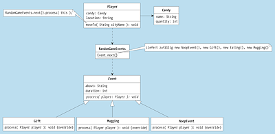 In der UML werden die Namen abstrakter Klassen kursiv gesetzt. Unterklassen überschreiben die abstrakte Methode der Oberklasse.