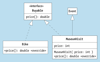 UML-Diagramm der Schnittstelle »Buyable« und Implementierungen »Bike« und »MuseumVisit«