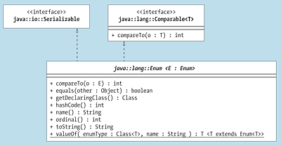 Typbeziehung von »Enum«