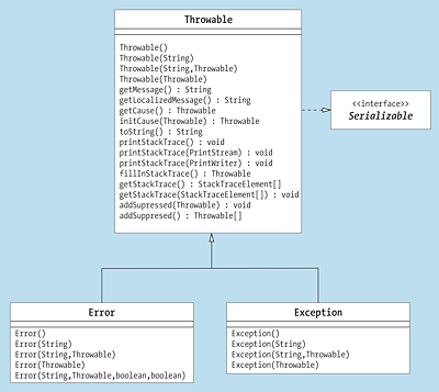 UML-Diagramm der wichtigen Oberklasse »Throwable«