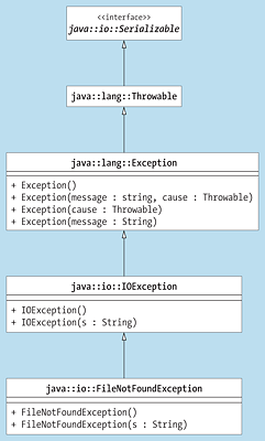 »IOException« im Klassendiagramm