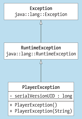 UML-Diagramm für »PlayerException«