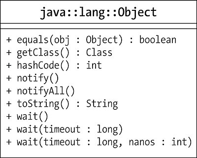 UML-Diagramm der absoluten Basisklasse »Object«