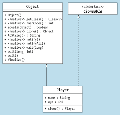 »Player« erweitert »Object« und implementiert »Cloneable«.