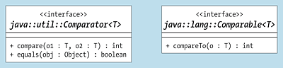 Vereinfachtes UML-Diagramm von »Comparator« und »Comparable«