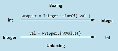 Autoboxing von »int/Integer«