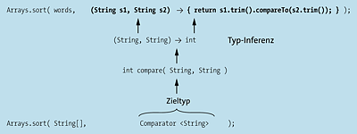 Typ-Inferenz des Compilers