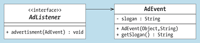 UML-Klassendiagramm von »AdListener«, das »AdEvent« referenziert