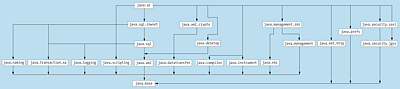 Modulabhängigkeiten von »java.se«