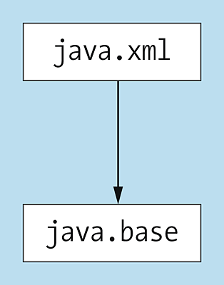 Das Modul »java.xml« hat eine Abhängigkeit zum »java.base«-Modul.