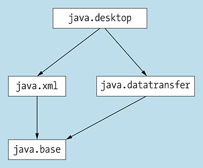 Abhängigkeiten des Moduls »java.desktop«