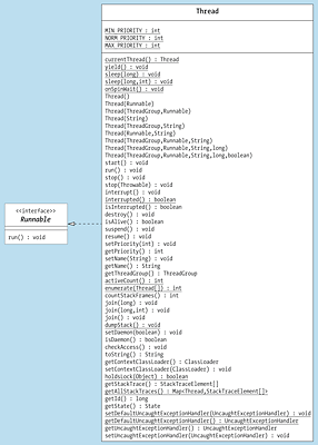 UML-Diagramm der Klasse »Thread«, die »Runnable« implementiert