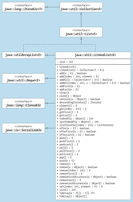 Klassendiagramm von »LinkedList« mit Vererbungsbeziehungen