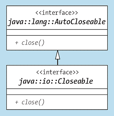 Das Klassendiagramm zeigt die Vererbungsbeziehung zwischen »Closeable« und »AutoCloseable«.