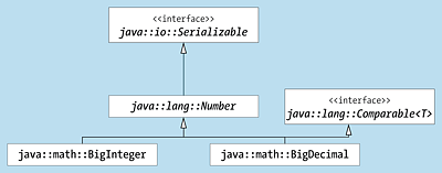 Die Vererbungsbeziehung von »BigInteger« und »BigDecimal«