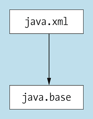 Das Modul »java.xml« hat eine Abhängigkeit zum »java.base«-Modul.